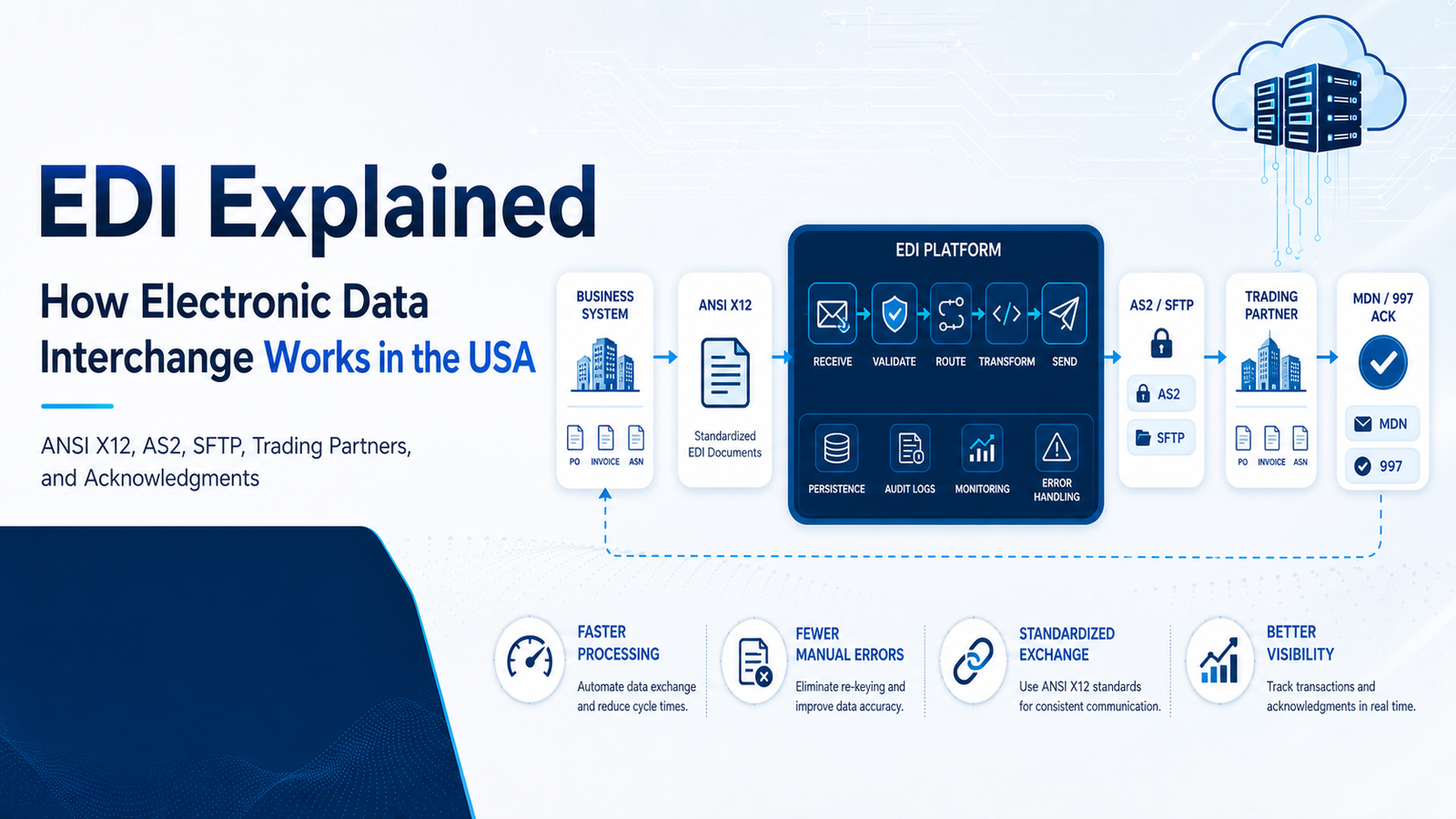 EDI Explained: How Electronic Data Interchange Works in the USA