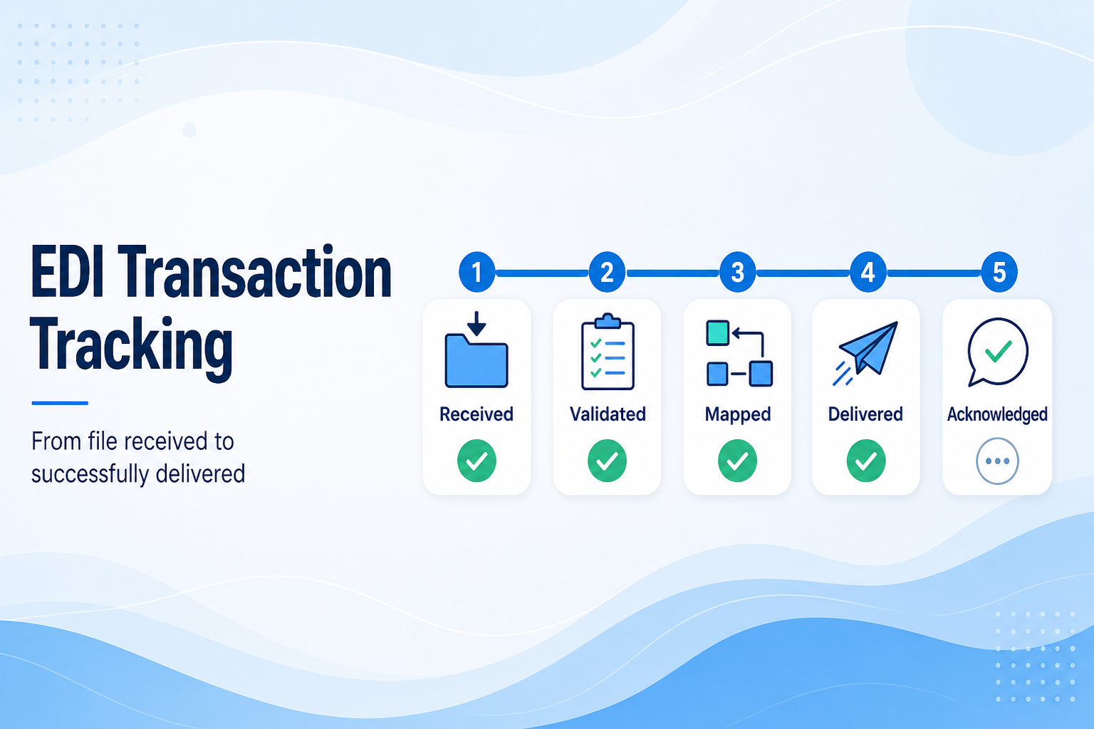 EDI Transaction Tracking: From File Received to Successfully Delivered